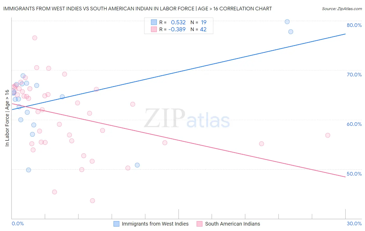 Immigrants from West Indies vs South American Indian In Labor Force | Age > 16