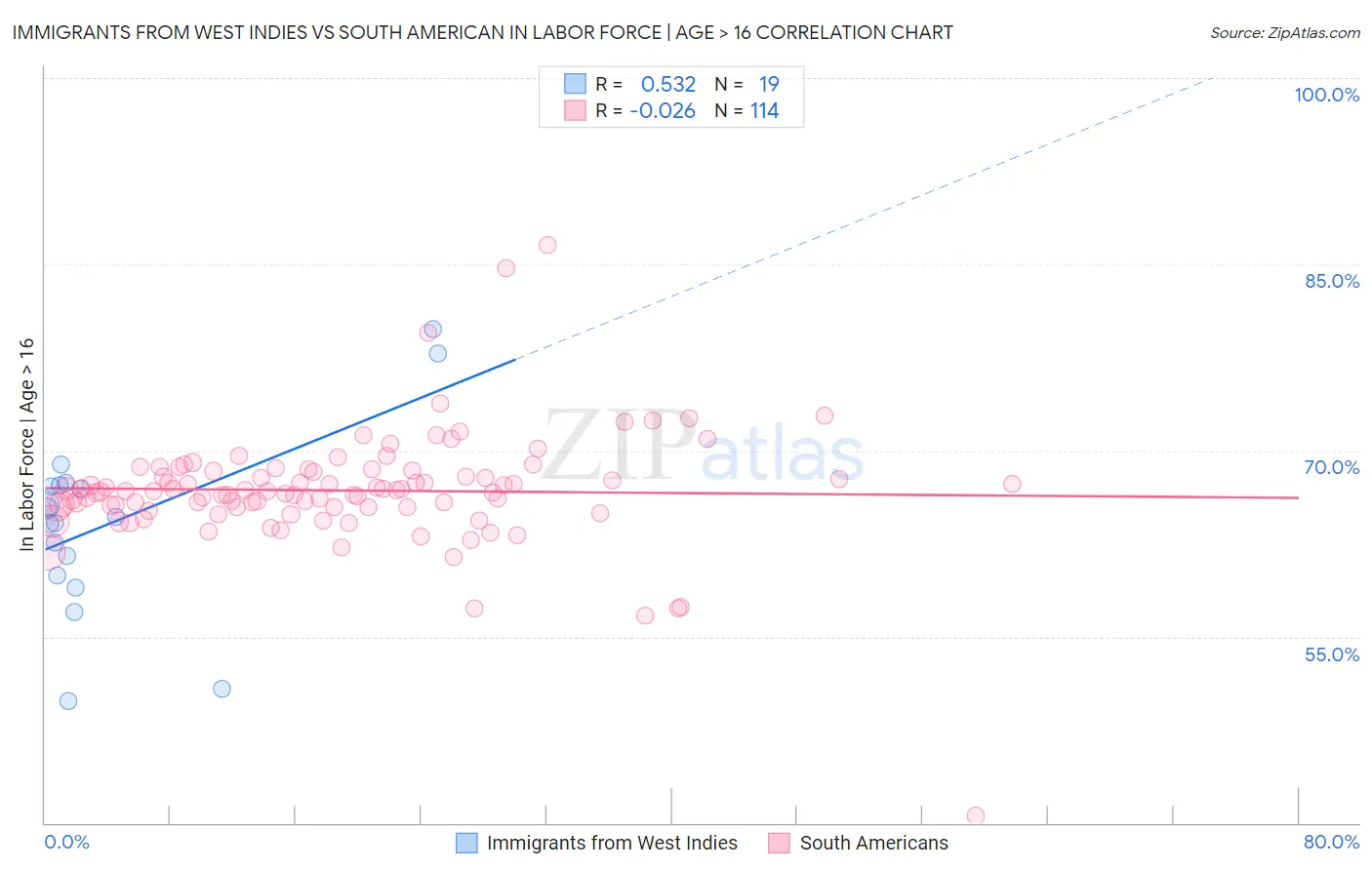 Immigrants from West Indies vs South American In Labor Force | Age > 16