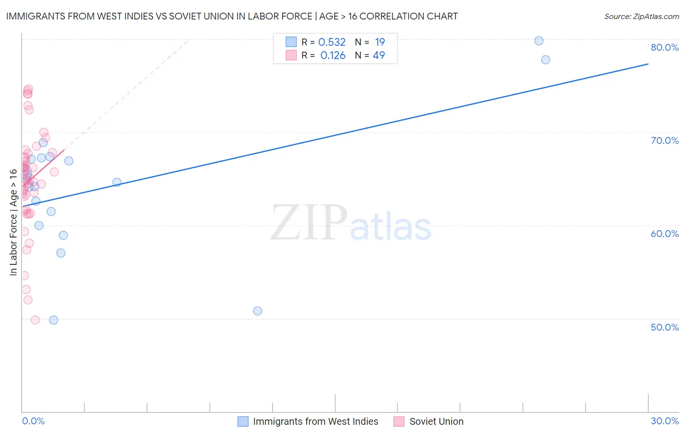 Immigrants from West Indies vs Soviet Union In Labor Force | Age > 16