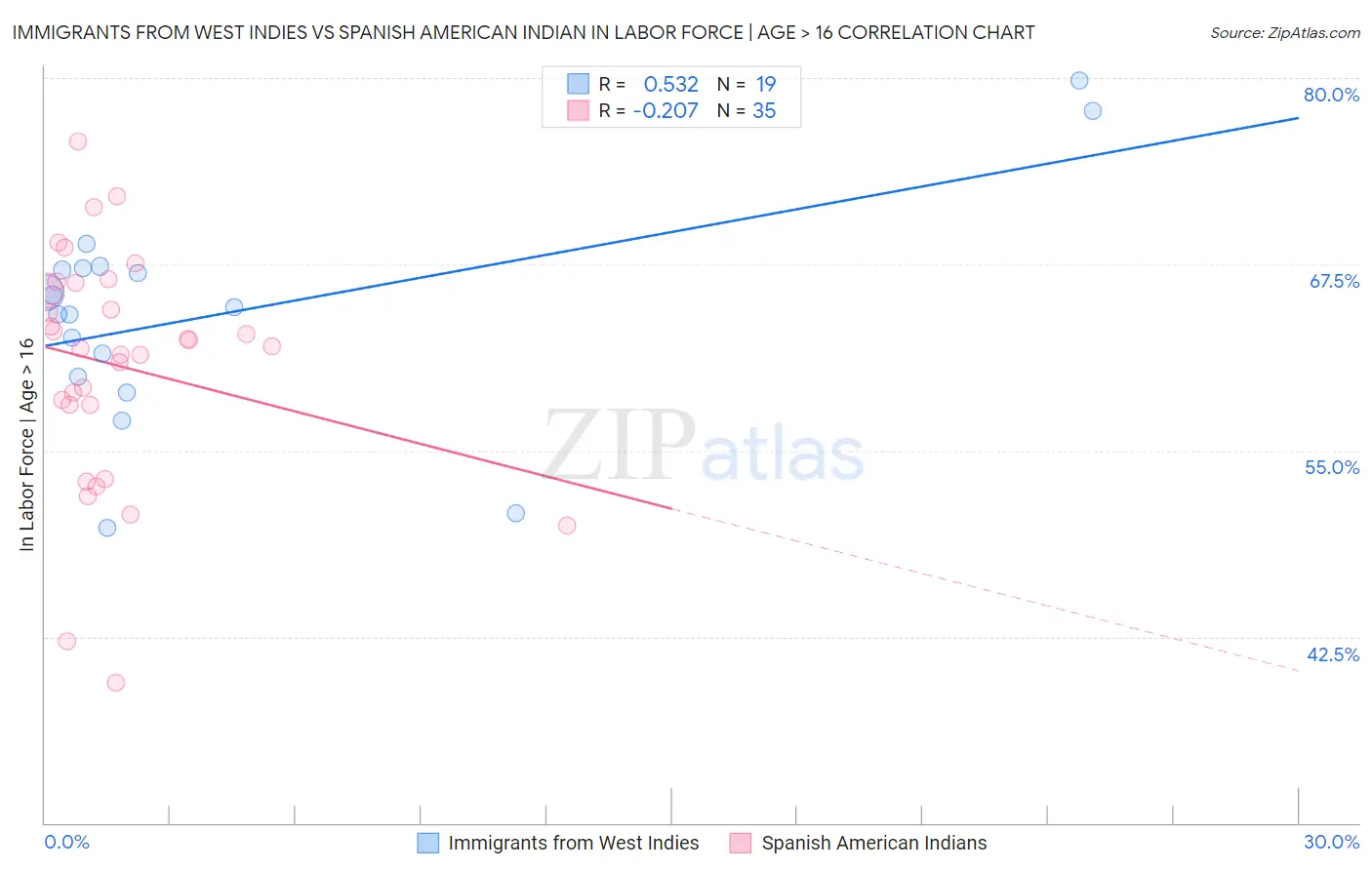 Immigrants from West Indies vs Spanish American Indian In Labor Force | Age > 16