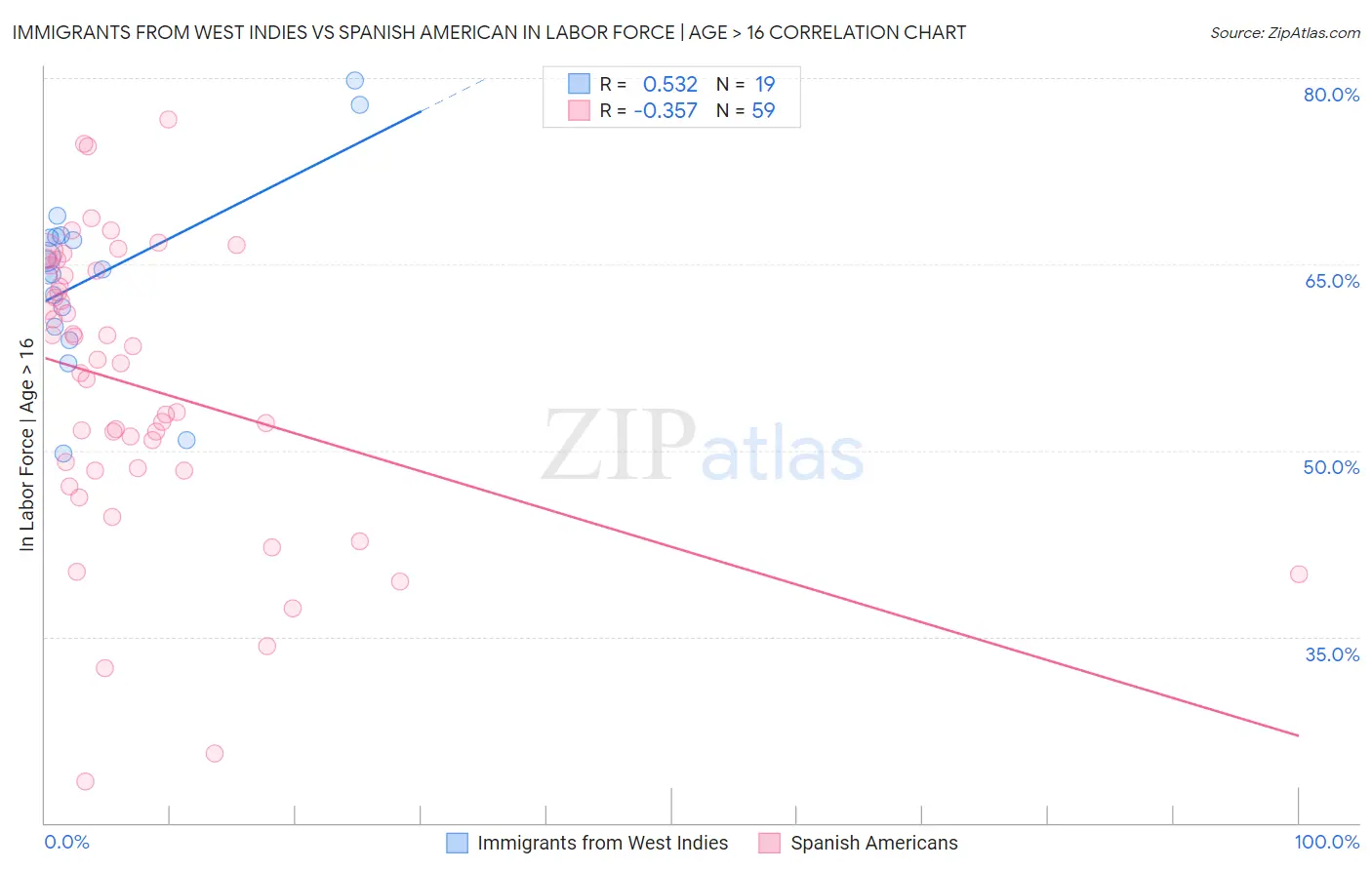 Immigrants from West Indies vs Spanish American In Labor Force | Age > 16