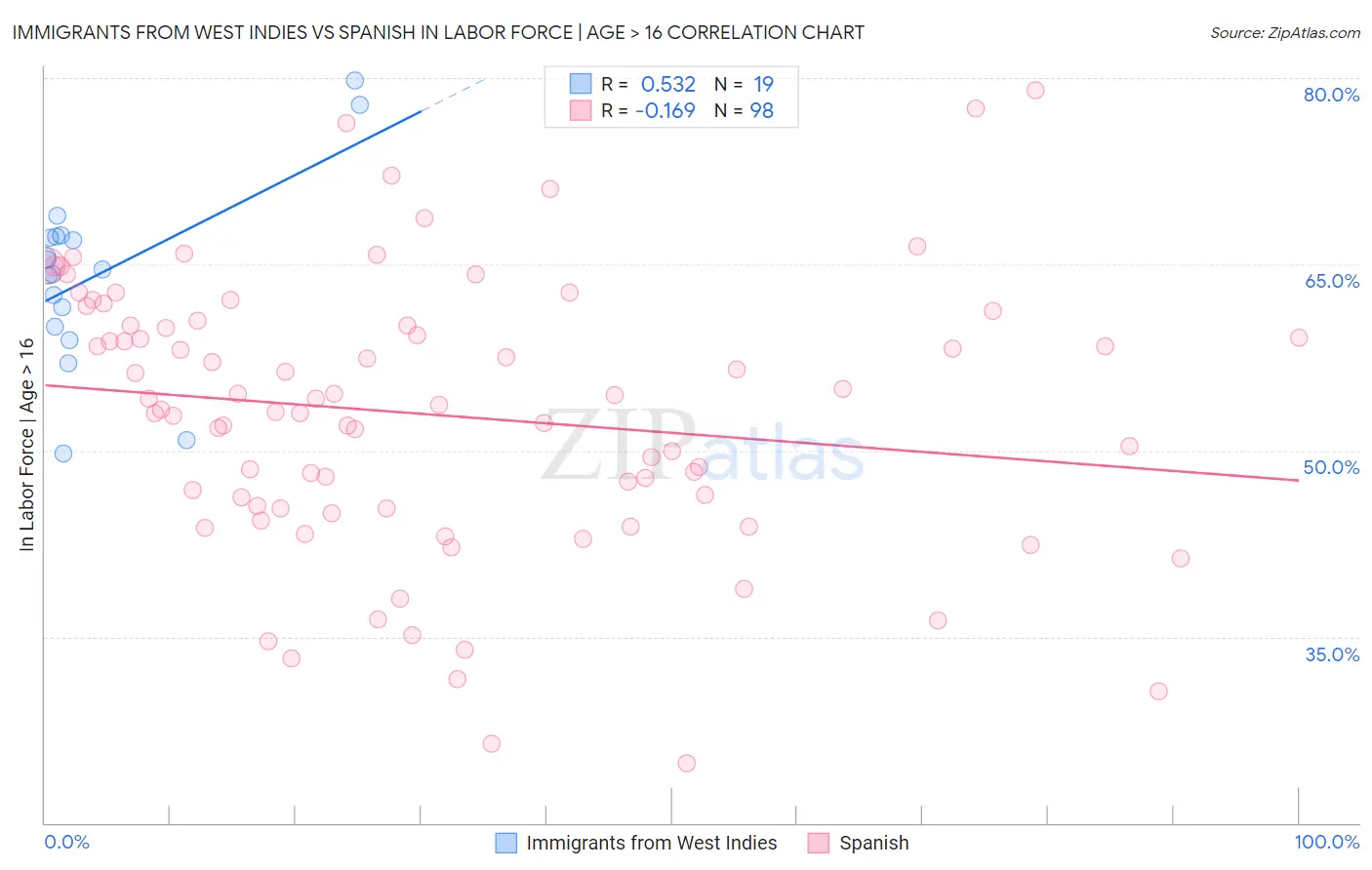 Immigrants from West Indies vs Spanish In Labor Force | Age > 16