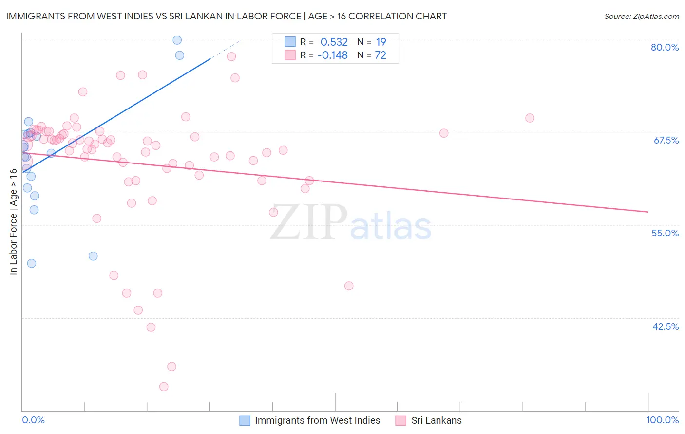Immigrants from West Indies vs Sri Lankan In Labor Force | Age > 16