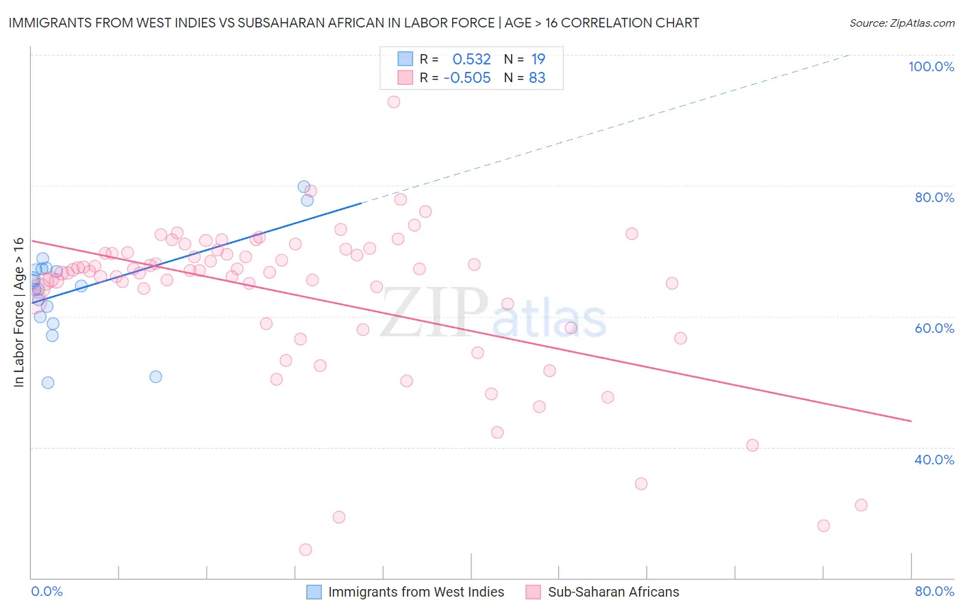 Immigrants from West Indies vs Subsaharan African In Labor Force | Age > 16