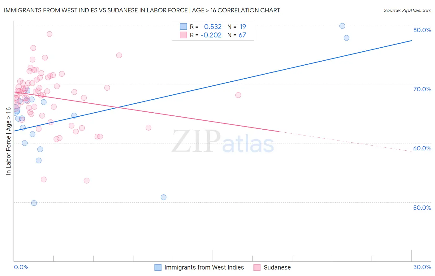 Immigrants from West Indies vs Sudanese In Labor Force | Age > 16