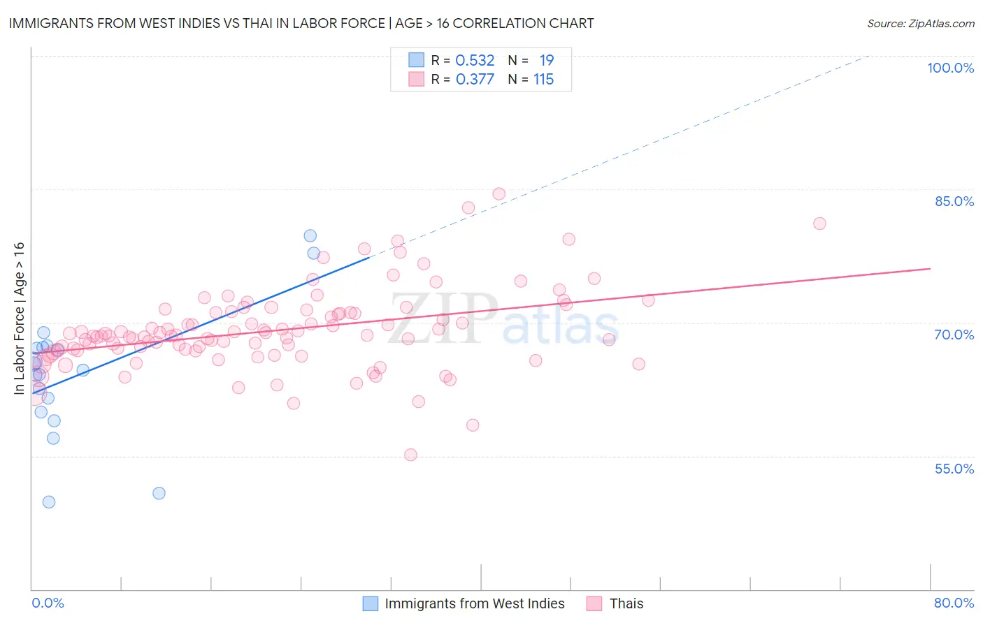Immigrants from West Indies vs Thai In Labor Force | Age > 16