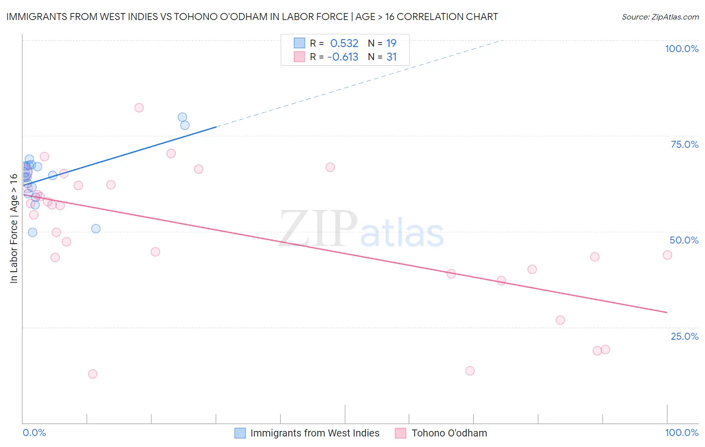 Immigrants from West Indies vs Tohono O'odham In Labor Force | Age > 16