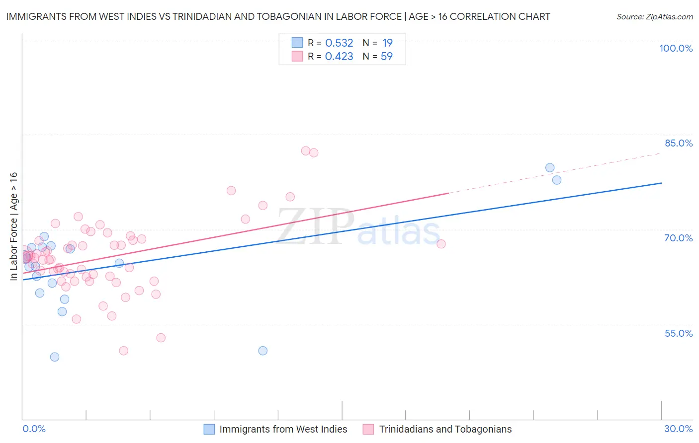 Immigrants from West Indies vs Trinidadian and Tobagonian In Labor Force | Age > 16