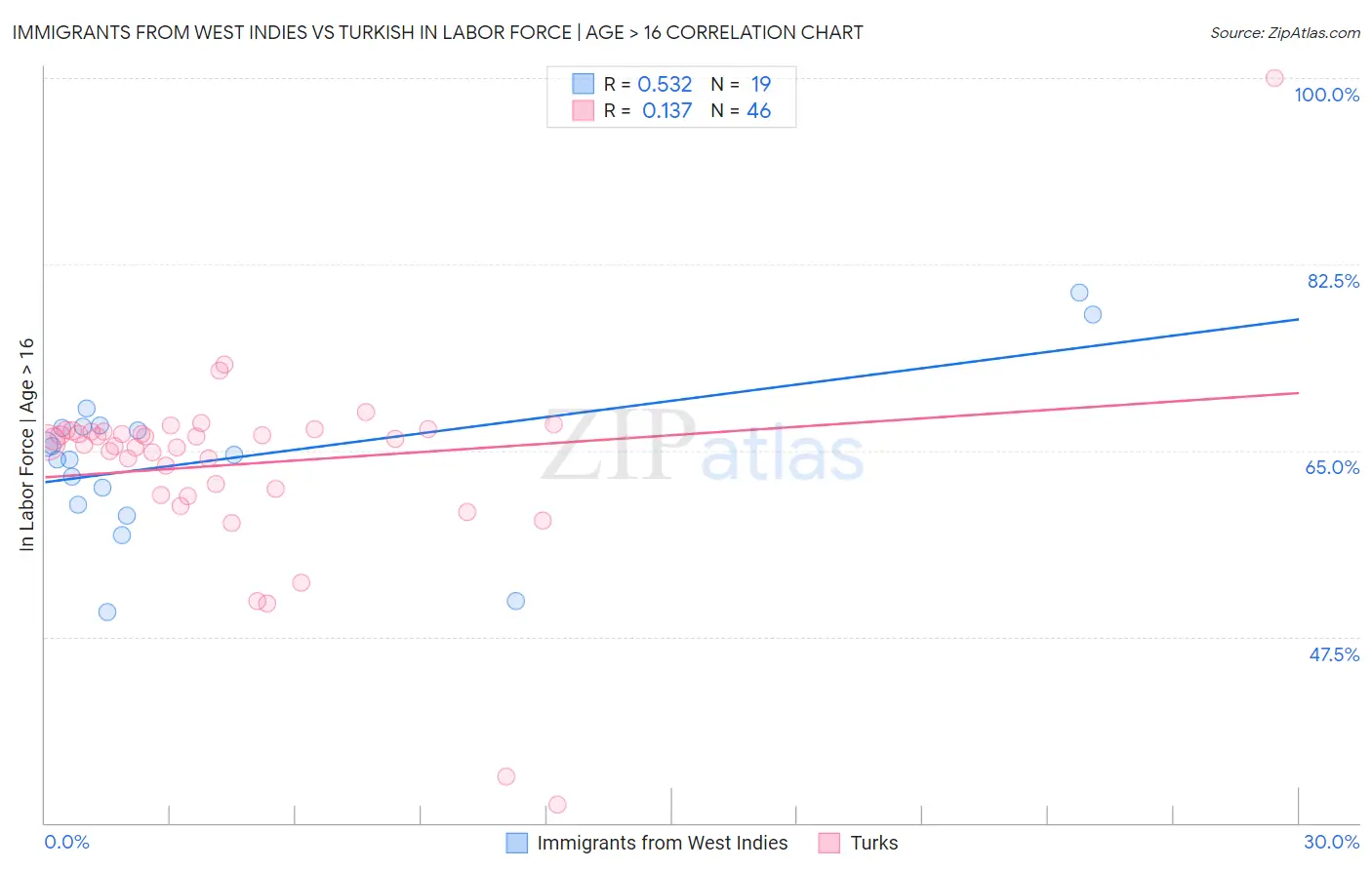 Immigrants from West Indies vs Turkish In Labor Force | Age > 16