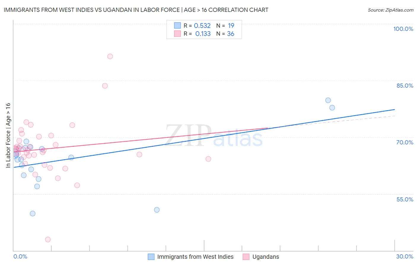 Immigrants from West Indies vs Ugandan In Labor Force | Age > 16
