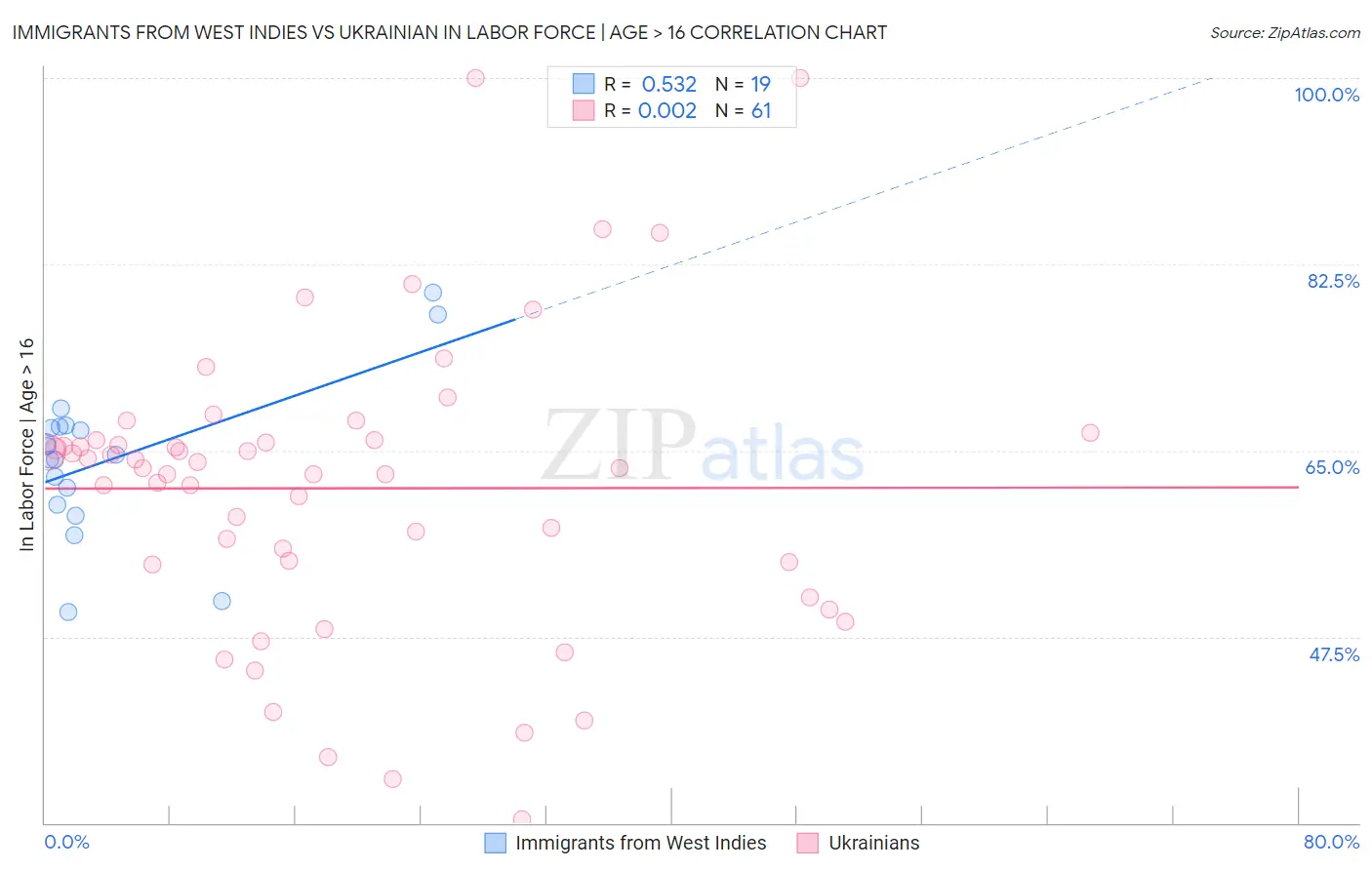 Immigrants from West Indies vs Ukrainian In Labor Force | Age > 16