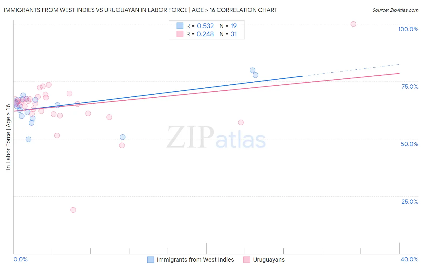 Immigrants from West Indies vs Uruguayan In Labor Force | Age > 16