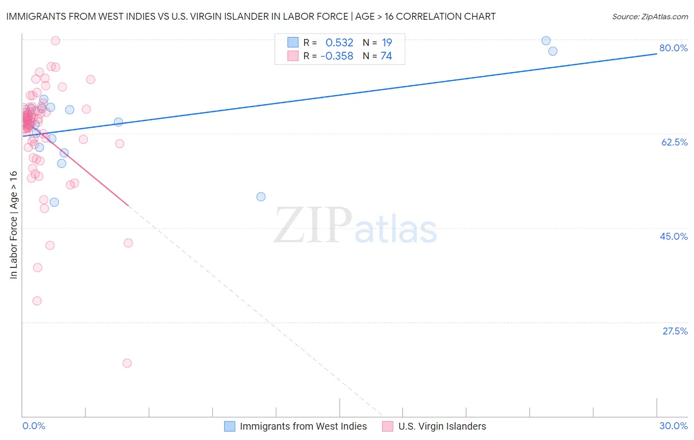 Immigrants from West Indies vs U.S. Virgin Islander In Labor Force | Age > 16