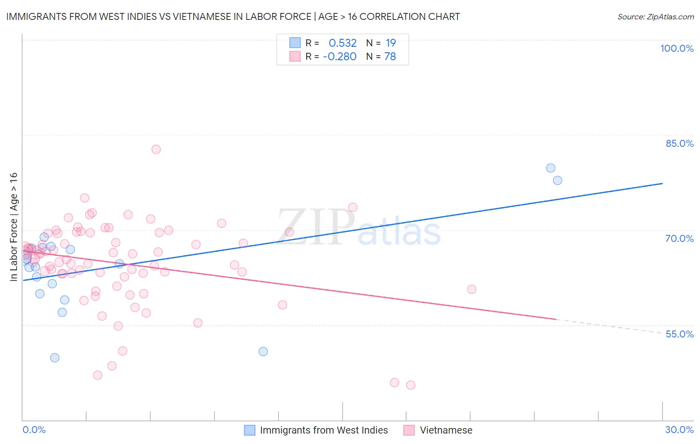 Immigrants from West Indies vs Vietnamese In Labor Force | Age > 16