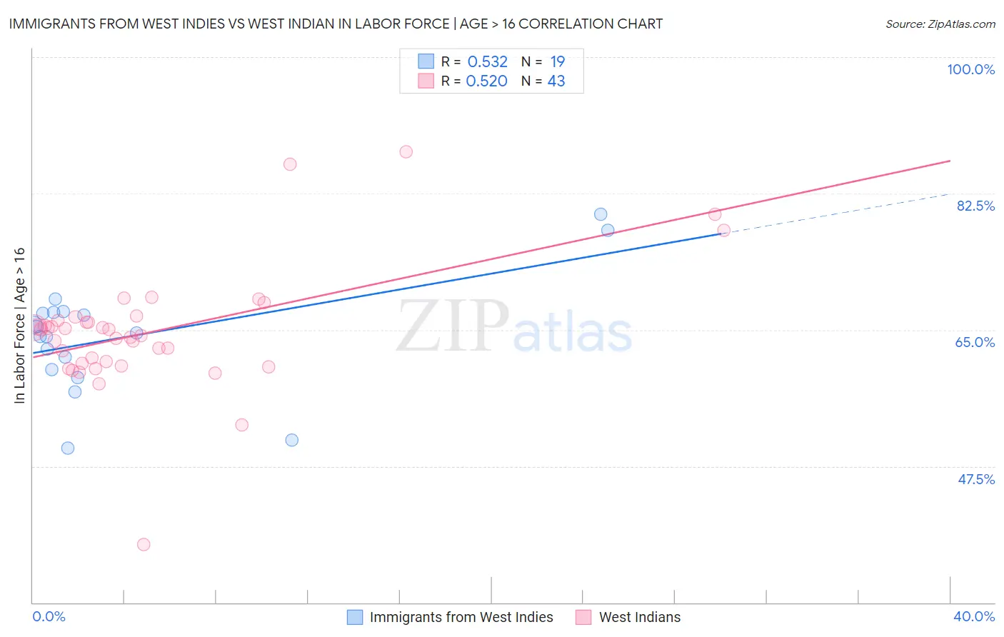 Immigrants from West Indies vs West Indian In Labor Force | Age > 16