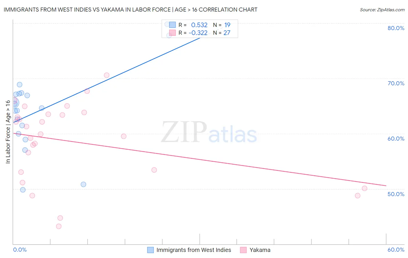 Immigrants from West Indies vs Yakama In Labor Force | Age > 16