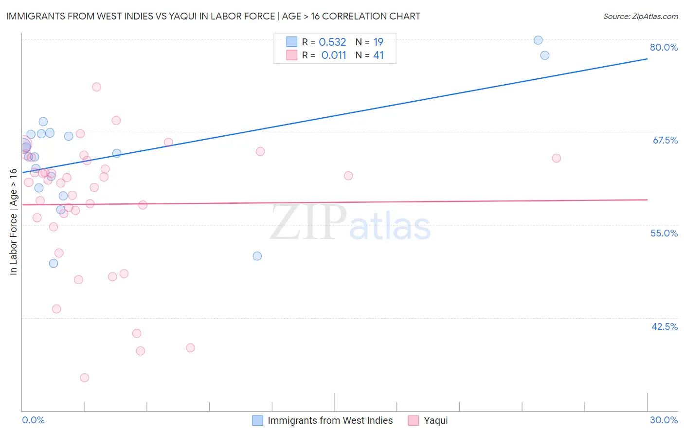 Immigrants from West Indies vs Yaqui In Labor Force | Age > 16