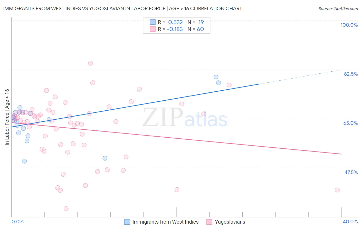 Immigrants from West Indies vs Yugoslavian In Labor Force | Age > 16