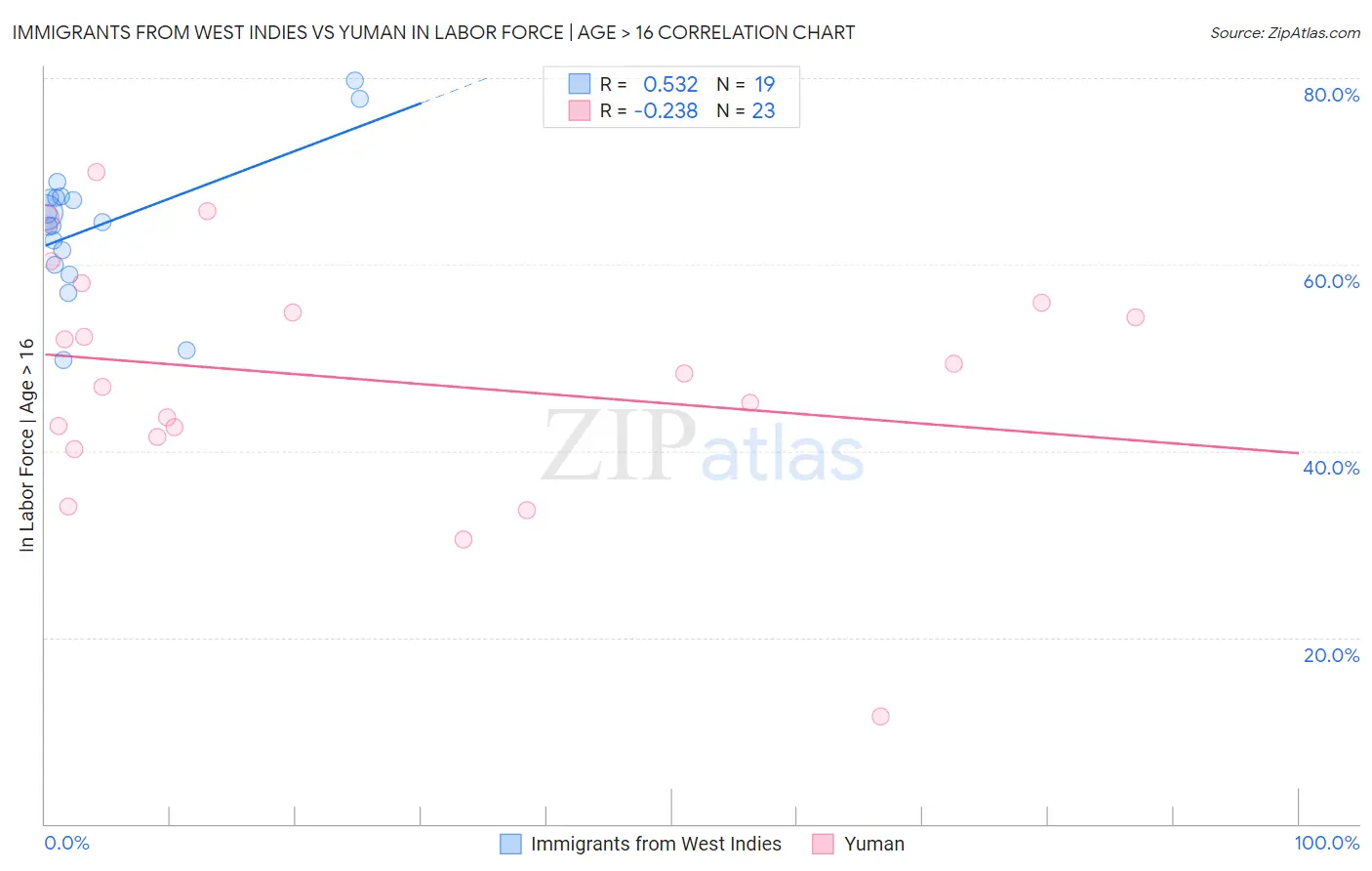 Immigrants from West Indies vs Yuman In Labor Force | Age > 16