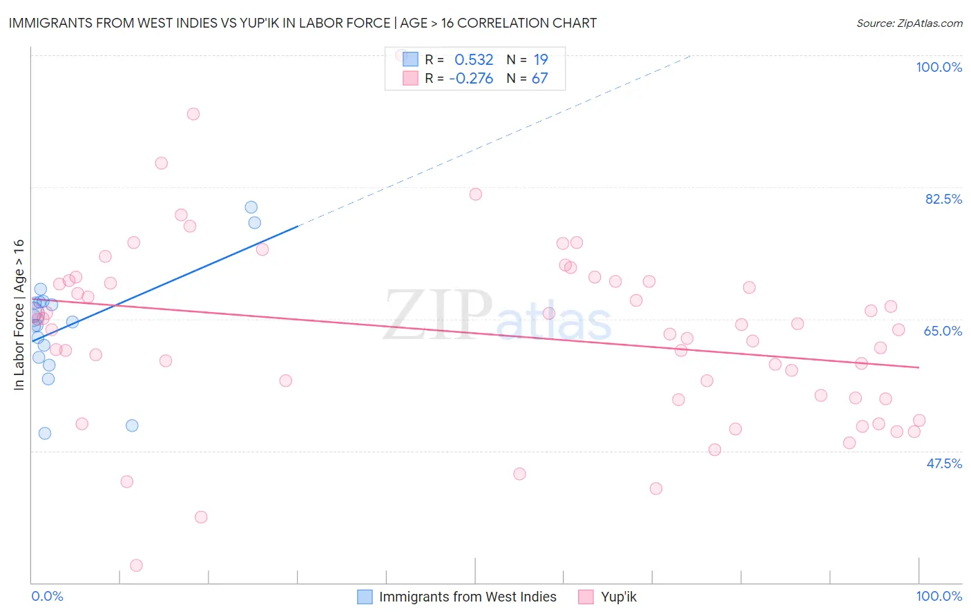 Immigrants from West Indies vs Yup'ik In Labor Force | Age > 16