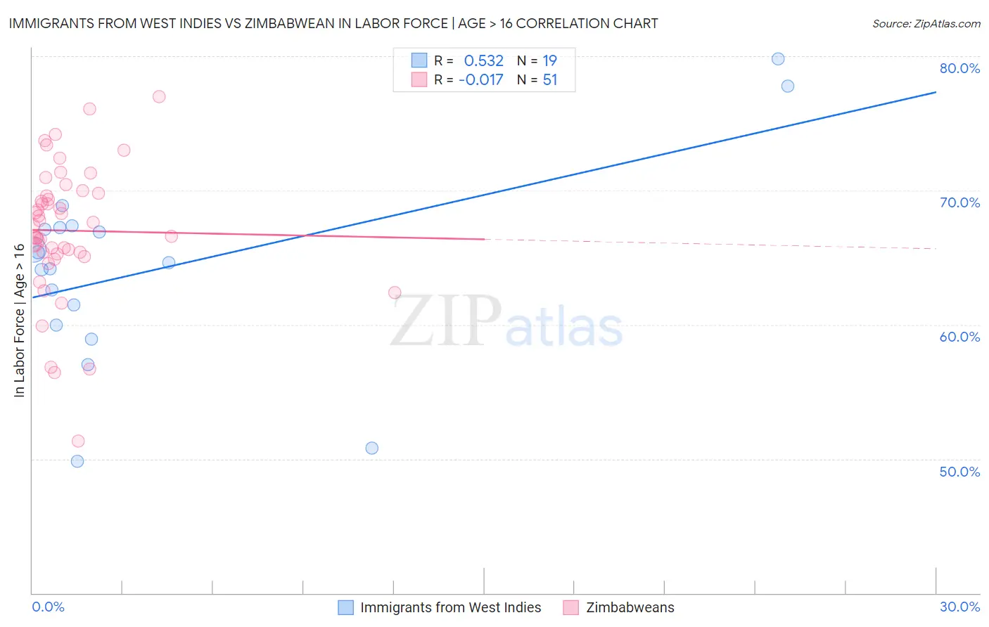 Immigrants from West Indies vs Zimbabwean In Labor Force | Age > 16