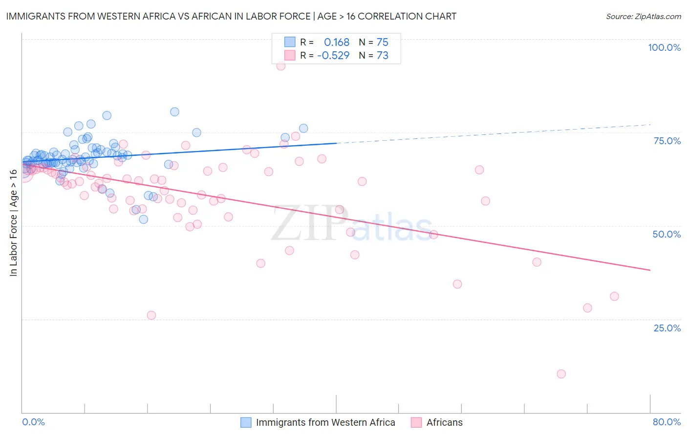 Immigrants from Western Africa vs African In Labor Force | Age > 16