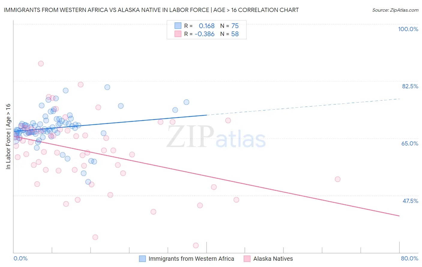 Immigrants from Western Africa vs Alaska Native In Labor Force | Age > 16