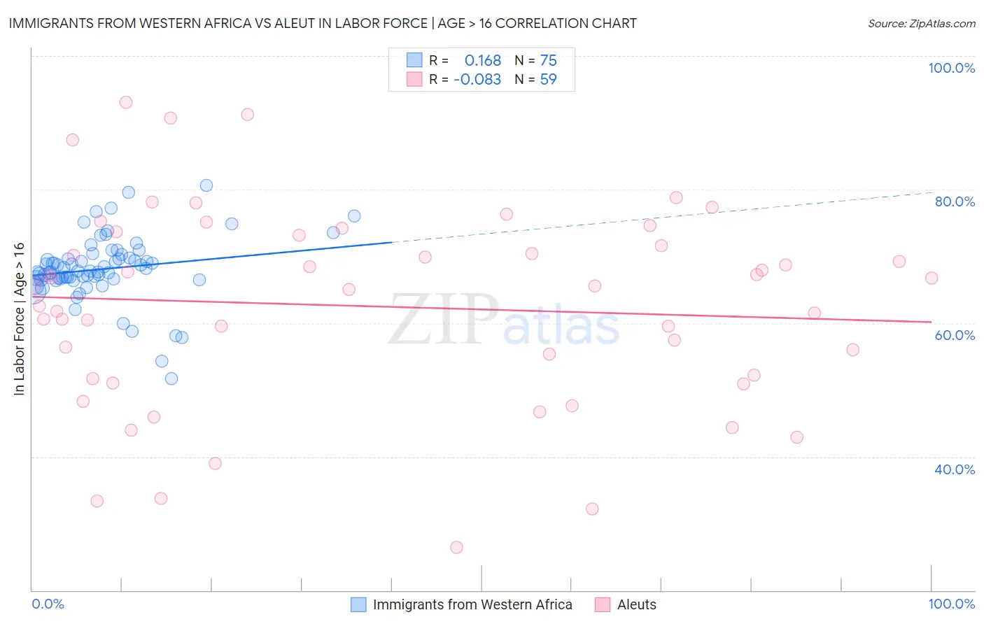 Immigrants from Western Africa vs Aleut In Labor Force | Age > 16