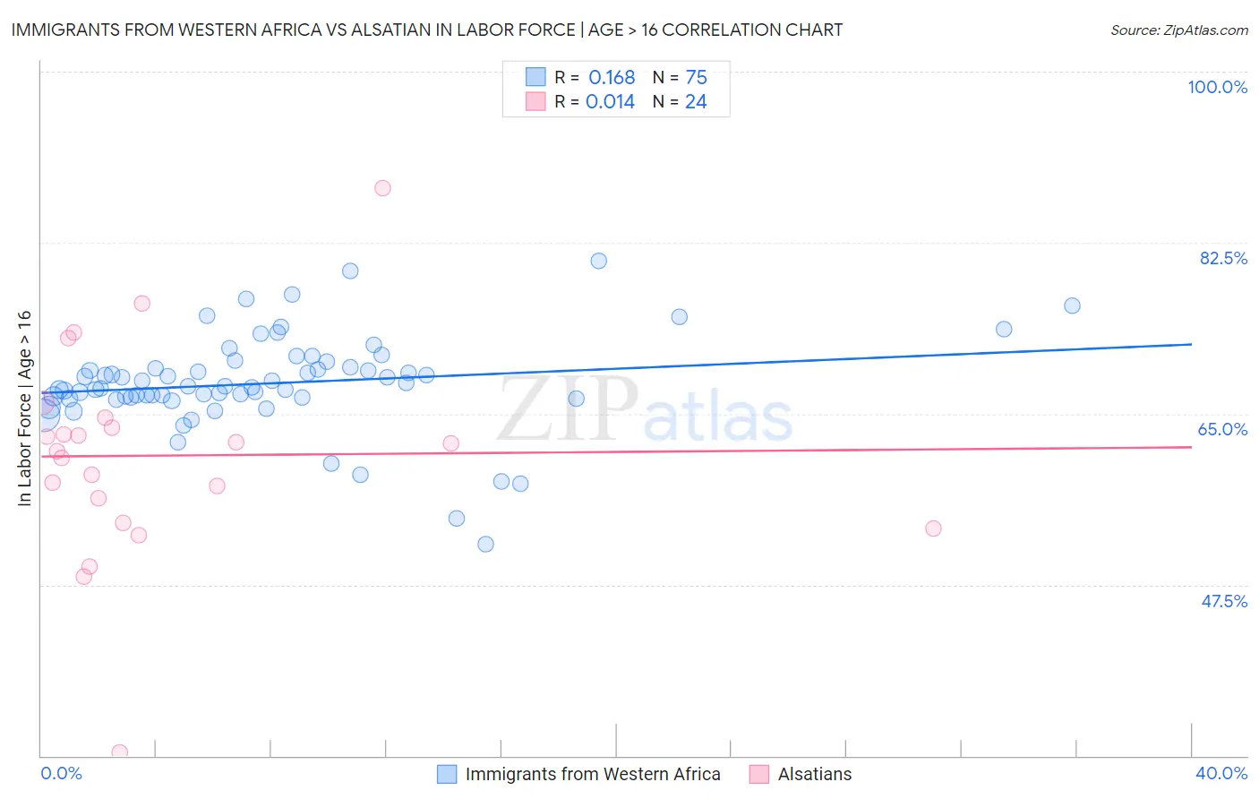 Immigrants from Western Africa vs Alsatian In Labor Force | Age > 16
