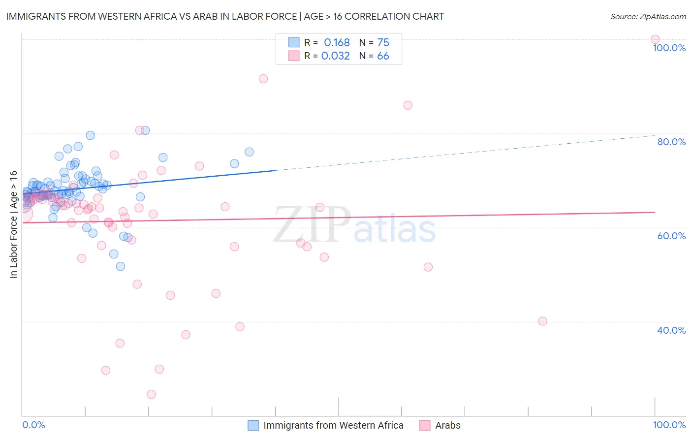 Immigrants from Western Africa vs Arab In Labor Force | Age > 16