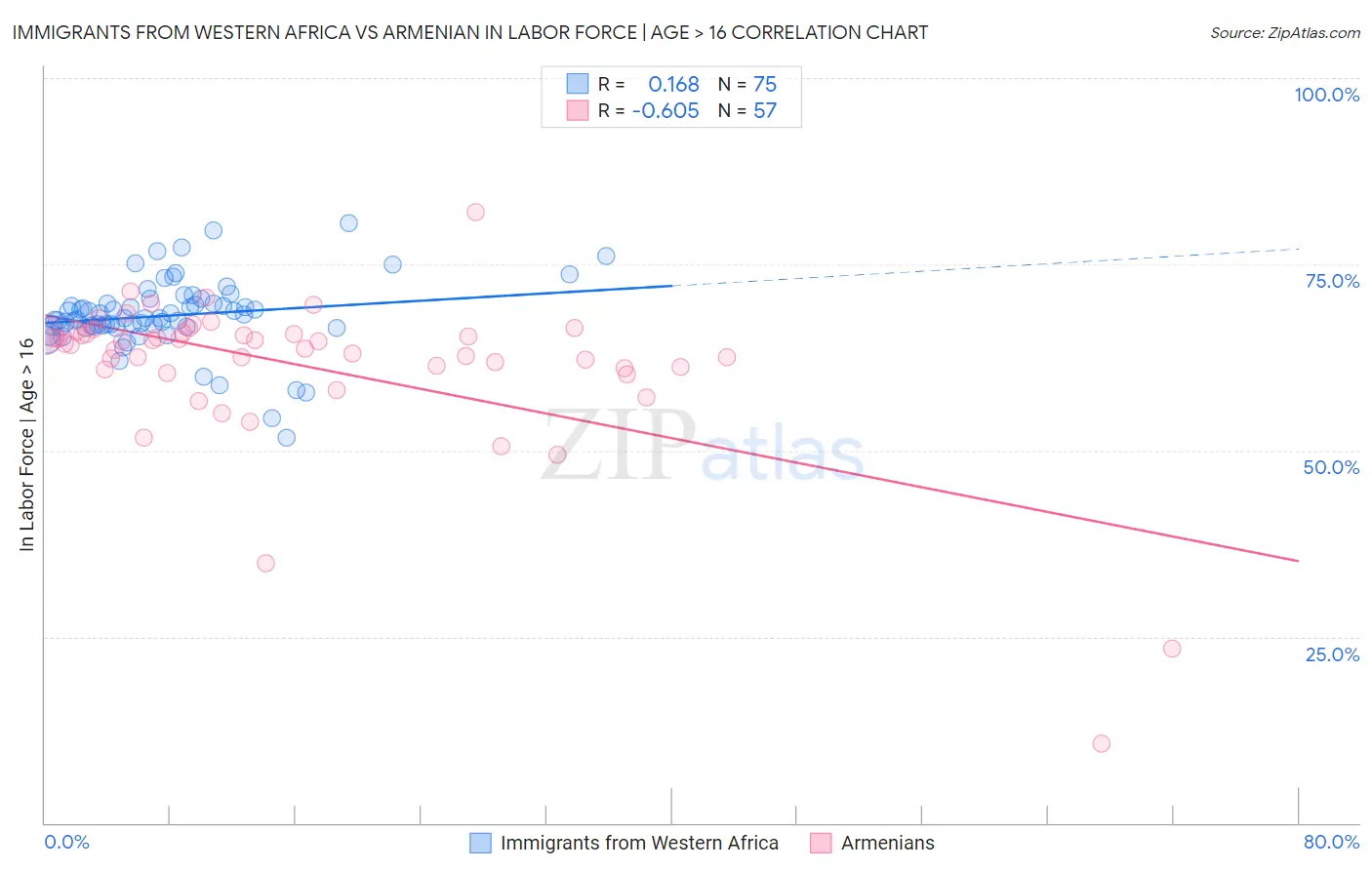 Immigrants from Western Africa vs Armenian In Labor Force | Age > 16