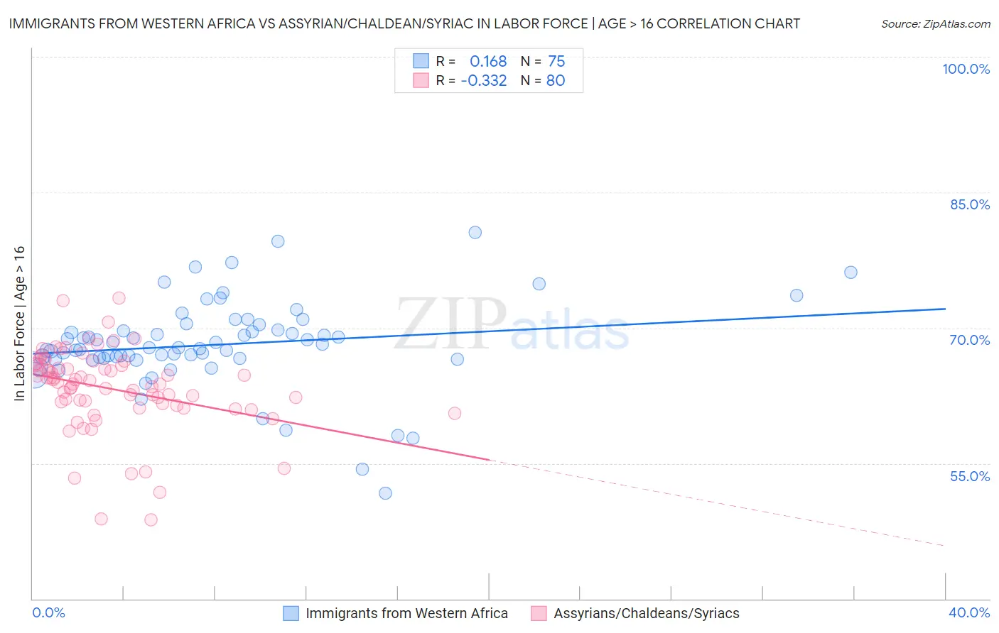 Immigrants from Western Africa vs Assyrian/Chaldean/Syriac In Labor Force | Age > 16