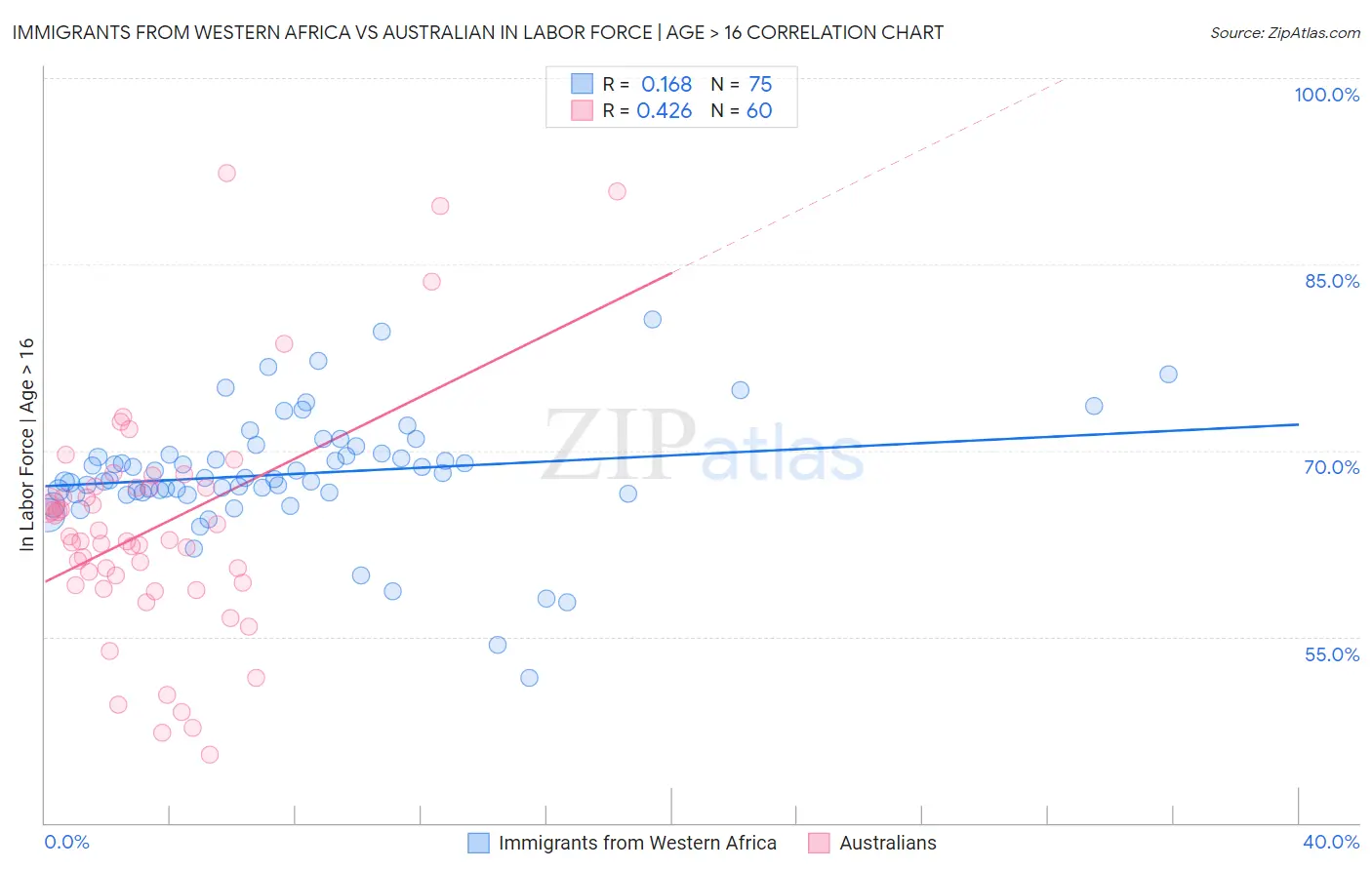 Immigrants from Western Africa vs Australian In Labor Force | Age > 16