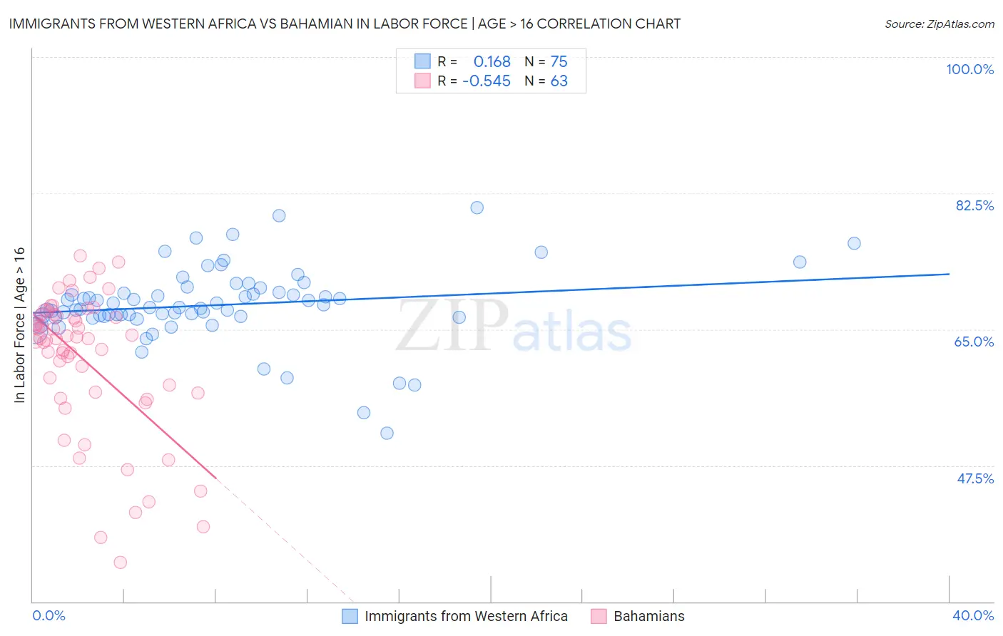 Immigrants from Western Africa vs Bahamian In Labor Force | Age > 16