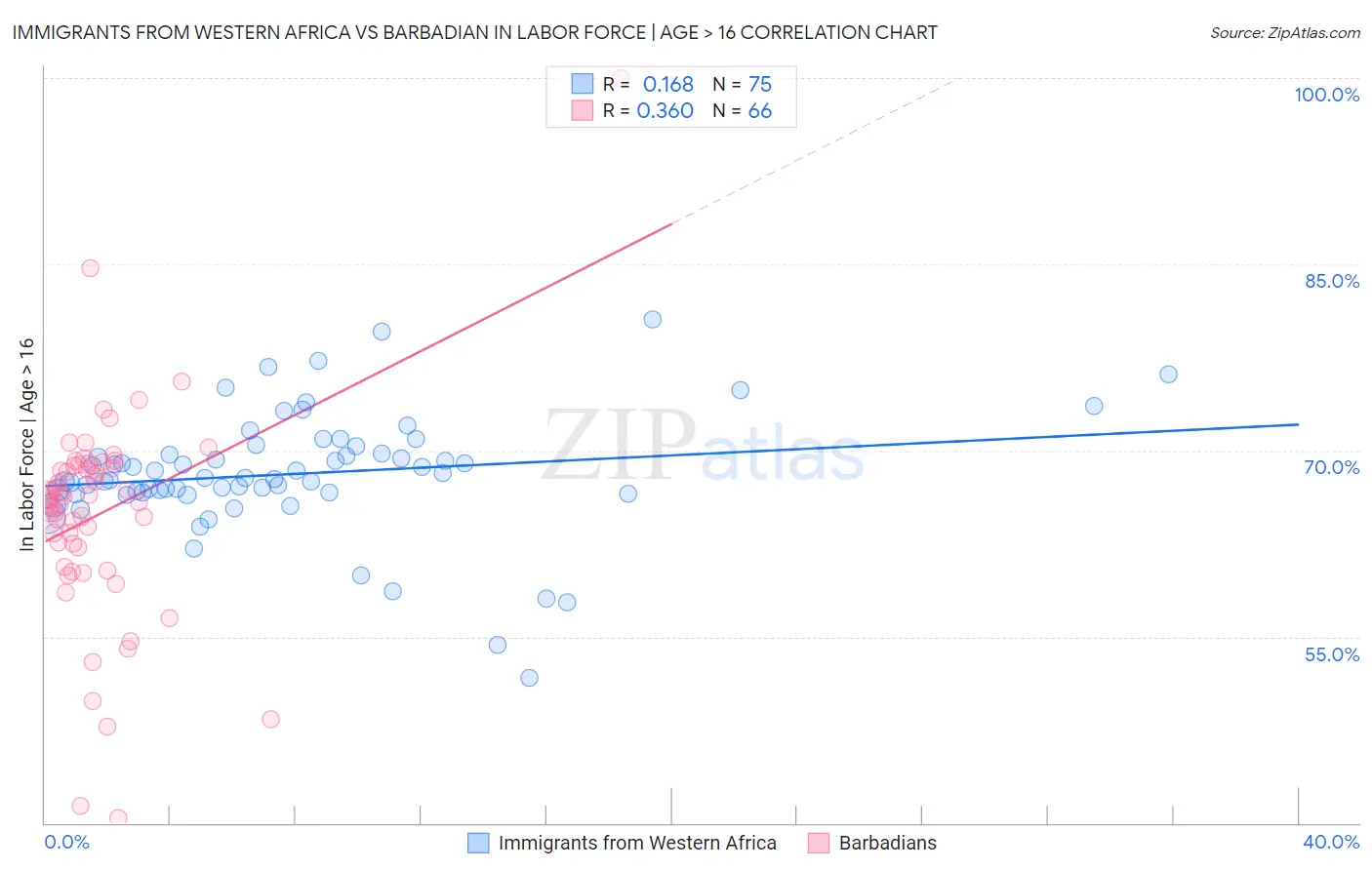 Immigrants from Western Africa vs Barbadian In Labor Force | Age > 16