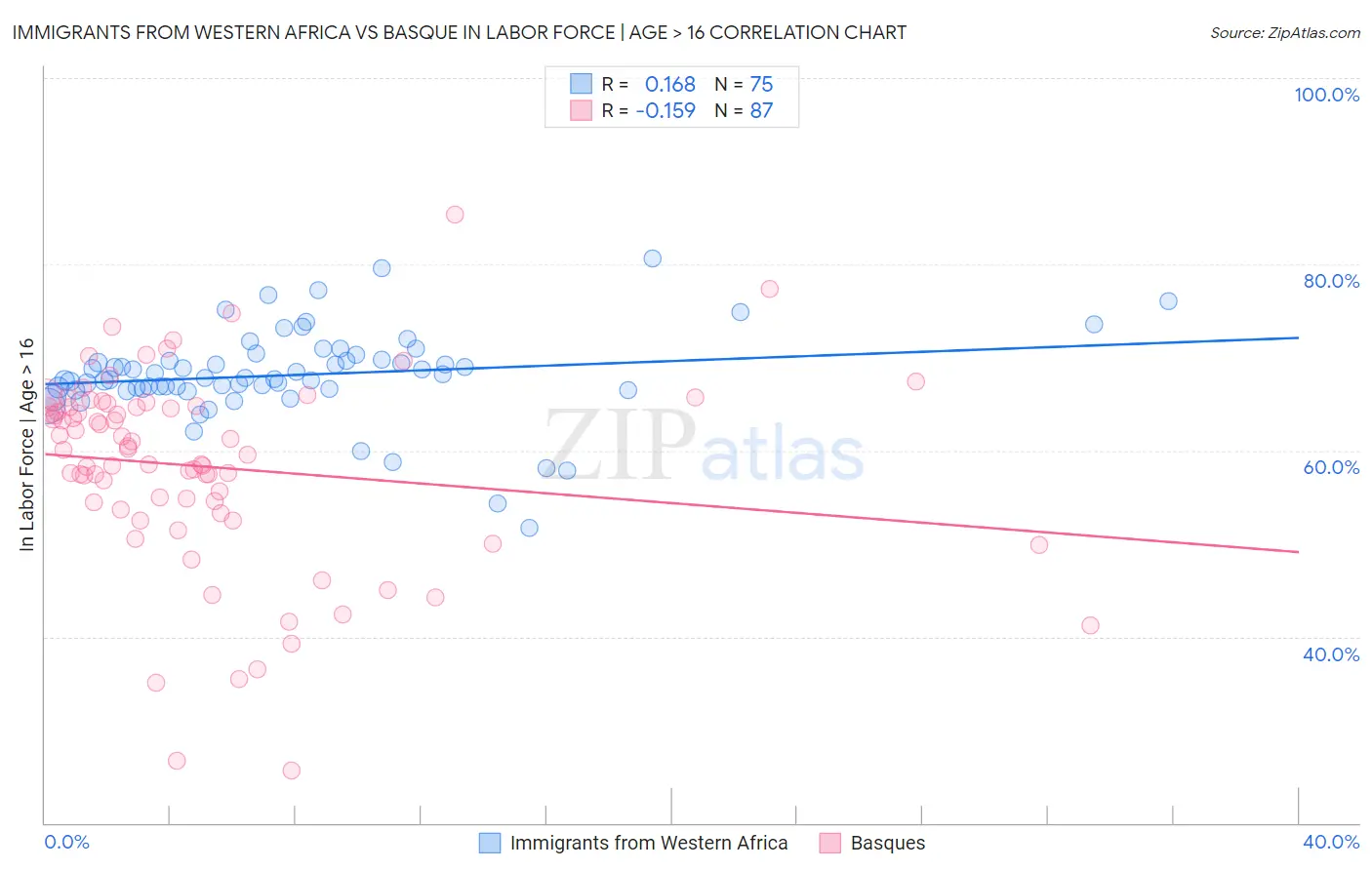 Immigrants from Western Africa vs Basque In Labor Force | Age > 16