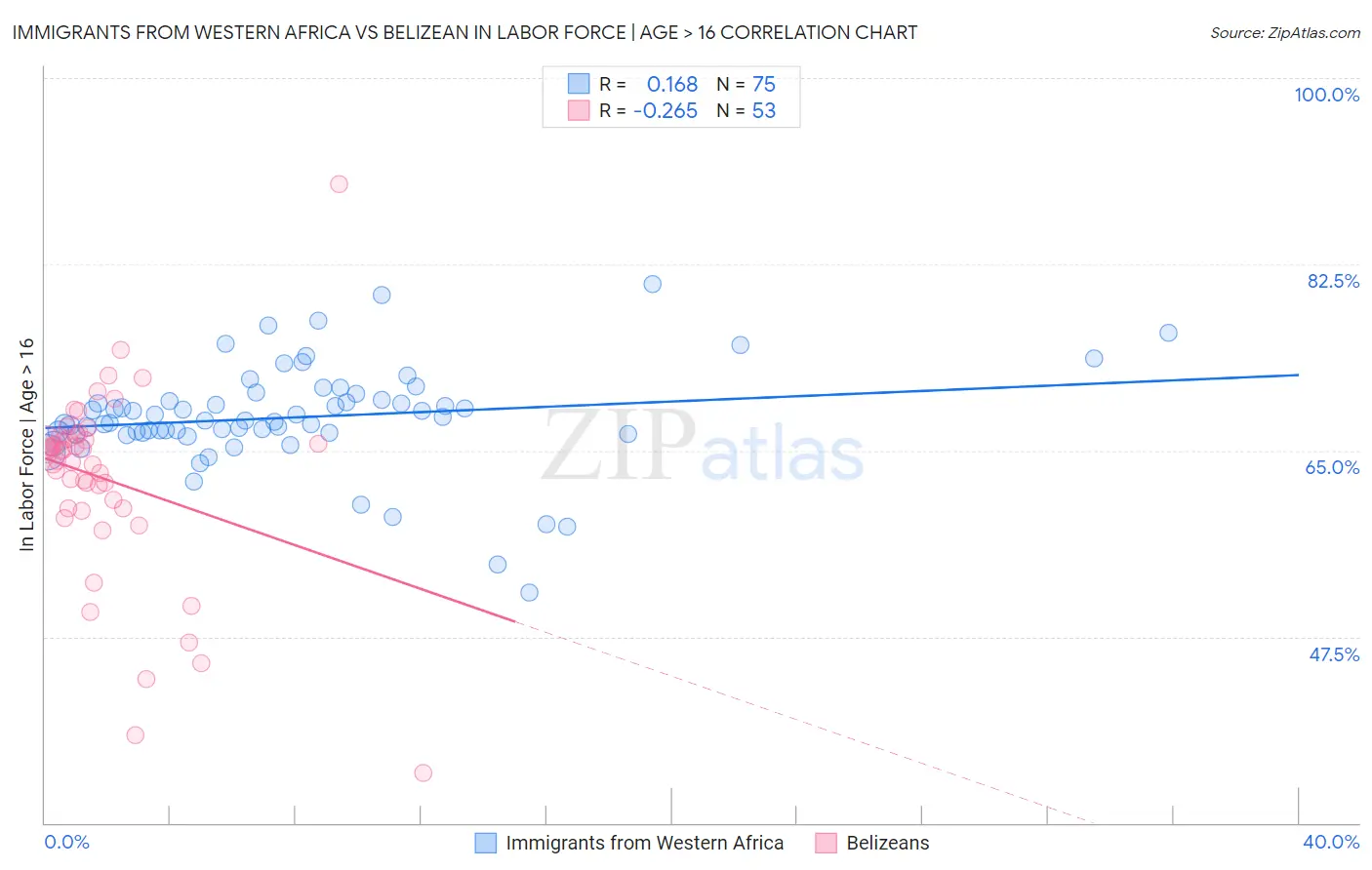 Immigrants from Western Africa vs Belizean In Labor Force | Age > 16