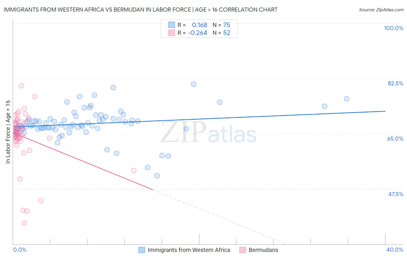 Immigrants from Western Africa vs Bermudan In Labor Force | Age > 16