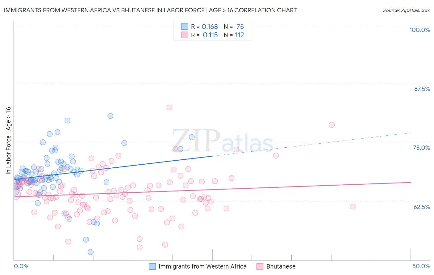 Immigrants from Western Africa vs Bhutanese In Labor Force | Age > 16