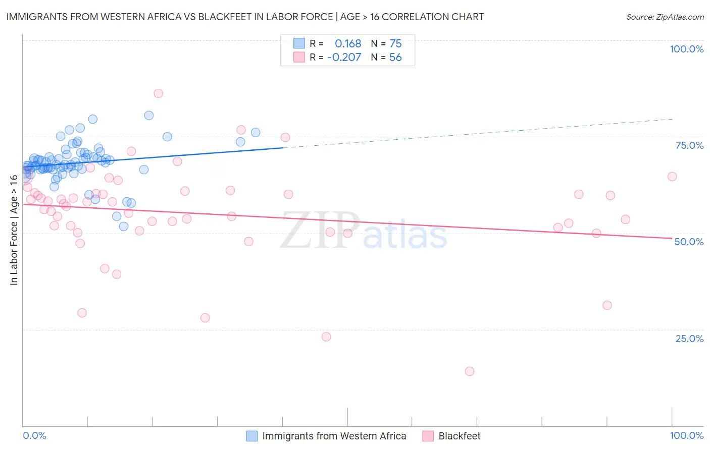 Immigrants from Western Africa vs Blackfeet In Labor Force | Age > 16