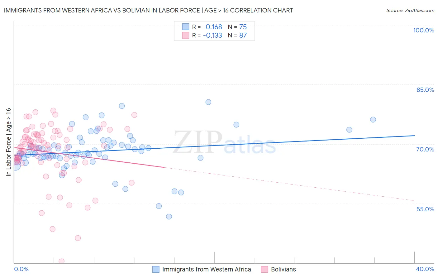 Immigrants from Western Africa vs Bolivian In Labor Force | Age > 16