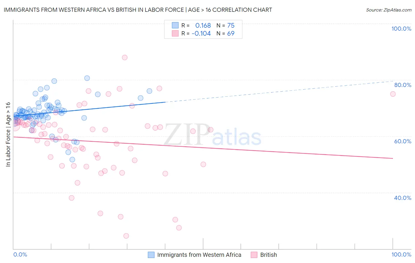 Immigrants from Western Africa vs British In Labor Force | Age > 16