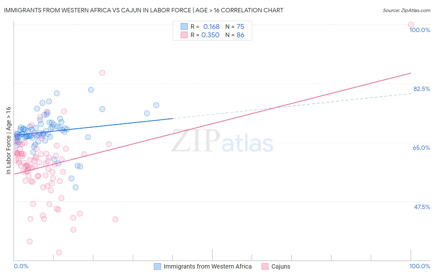 Immigrants from Western Africa vs Cajun In Labor Force | Age > 16