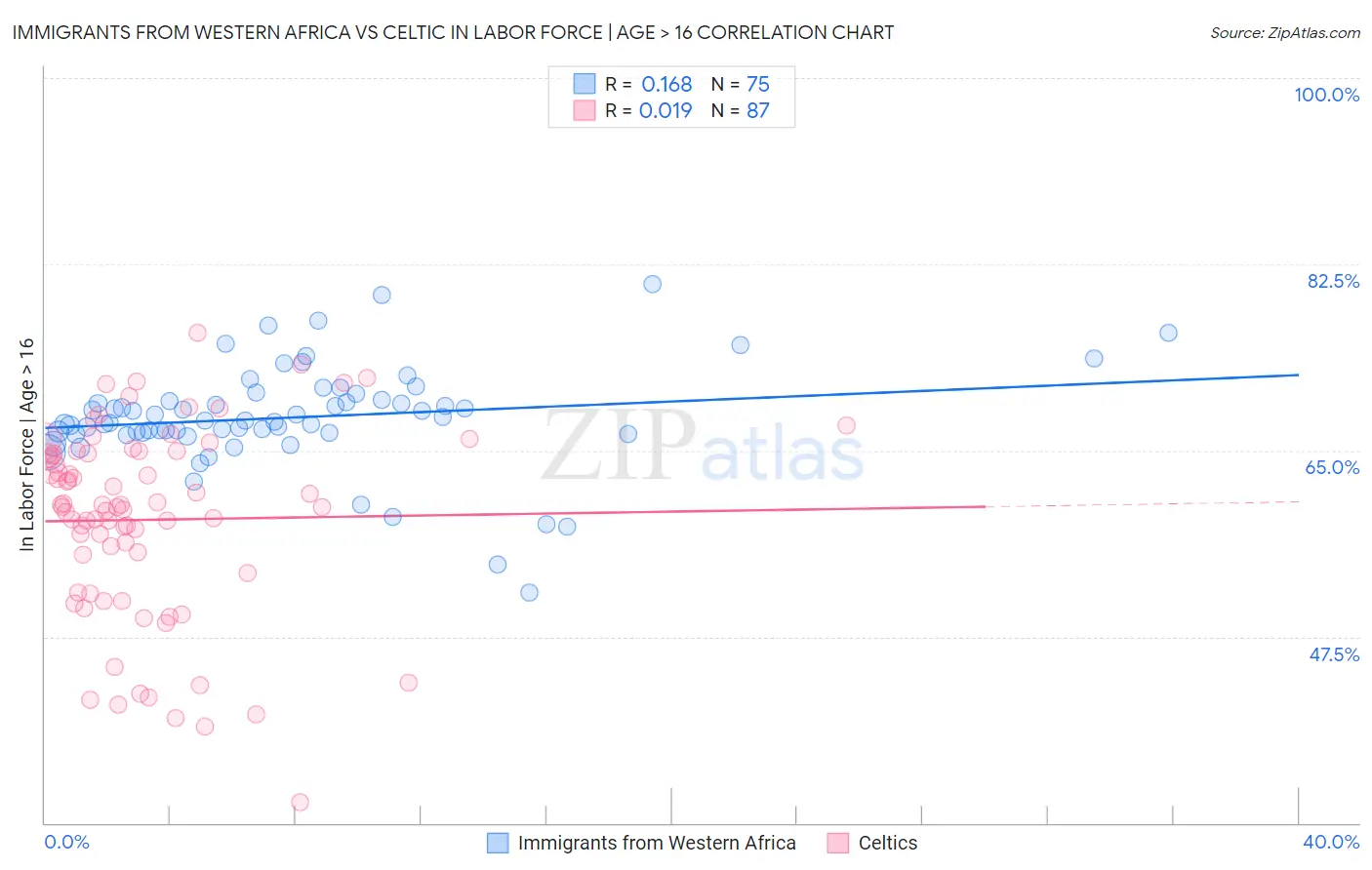 Immigrants from Western Africa vs Celtic In Labor Force | Age > 16