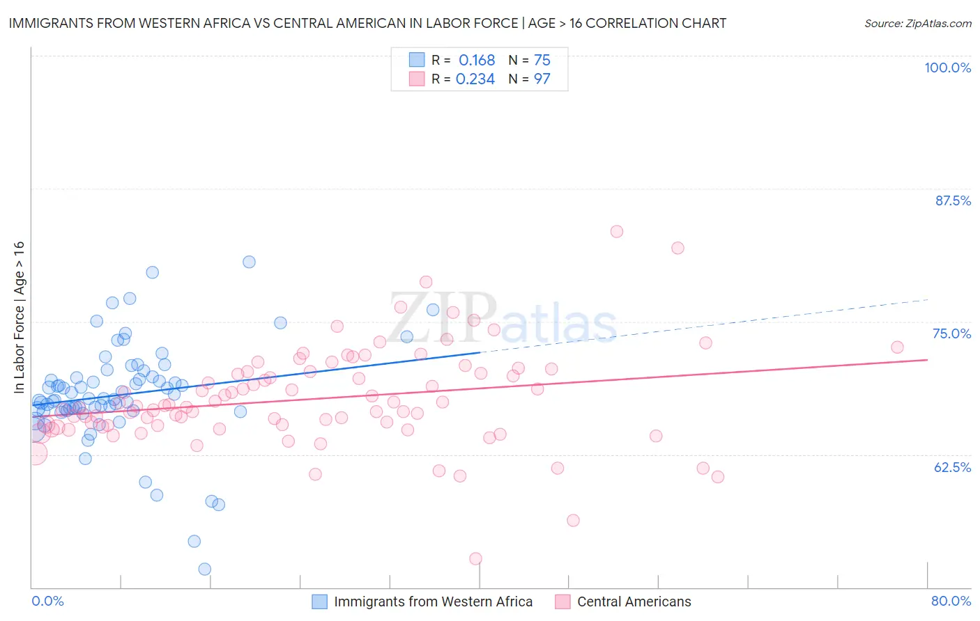 Immigrants from Western Africa vs Central American In Labor Force | Age > 16