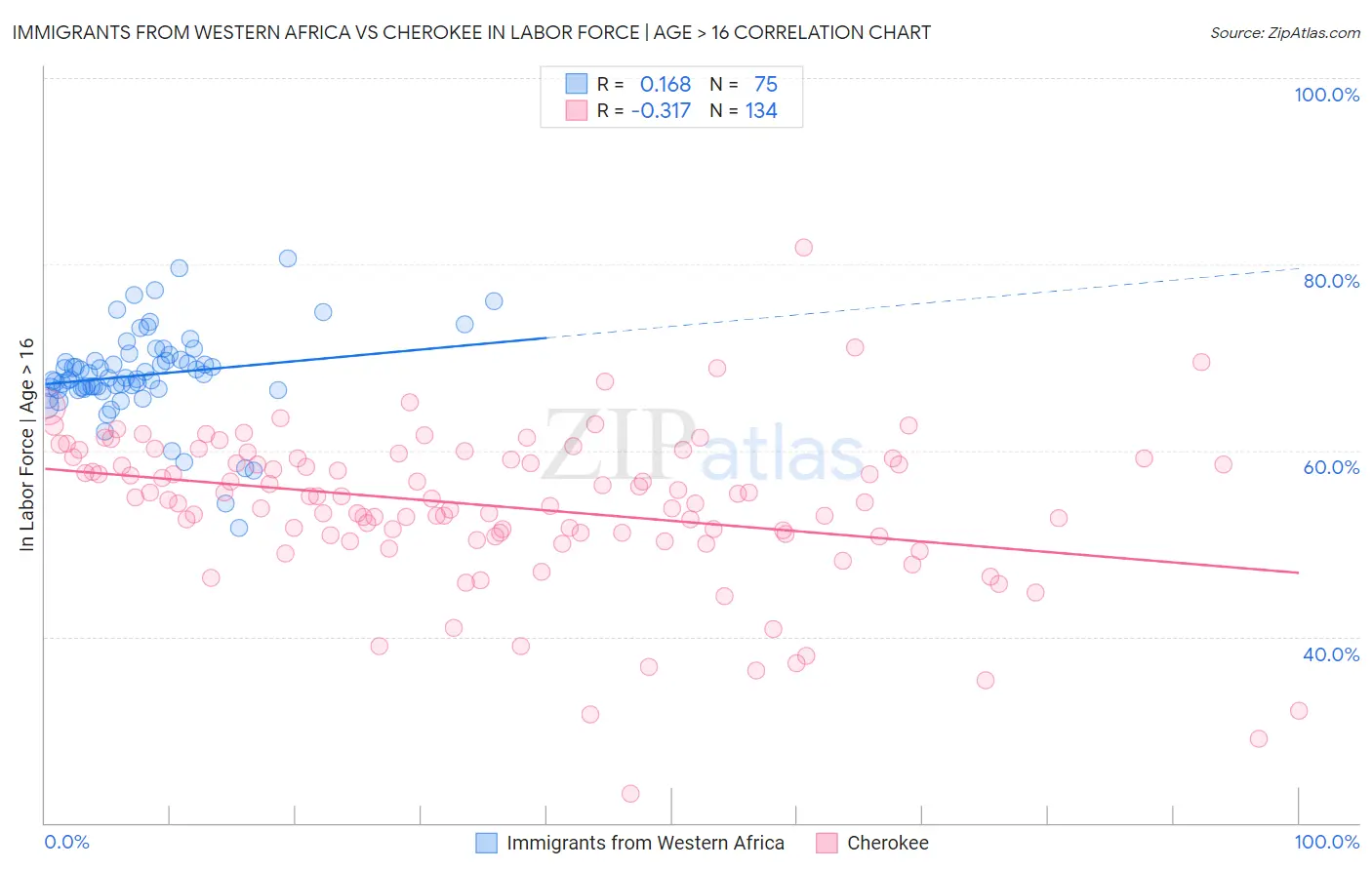 Immigrants from Western Africa vs Cherokee In Labor Force | Age > 16