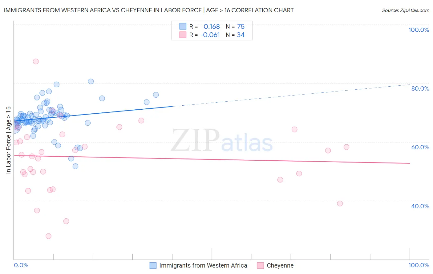 Immigrants from Western Africa vs Cheyenne In Labor Force | Age > 16