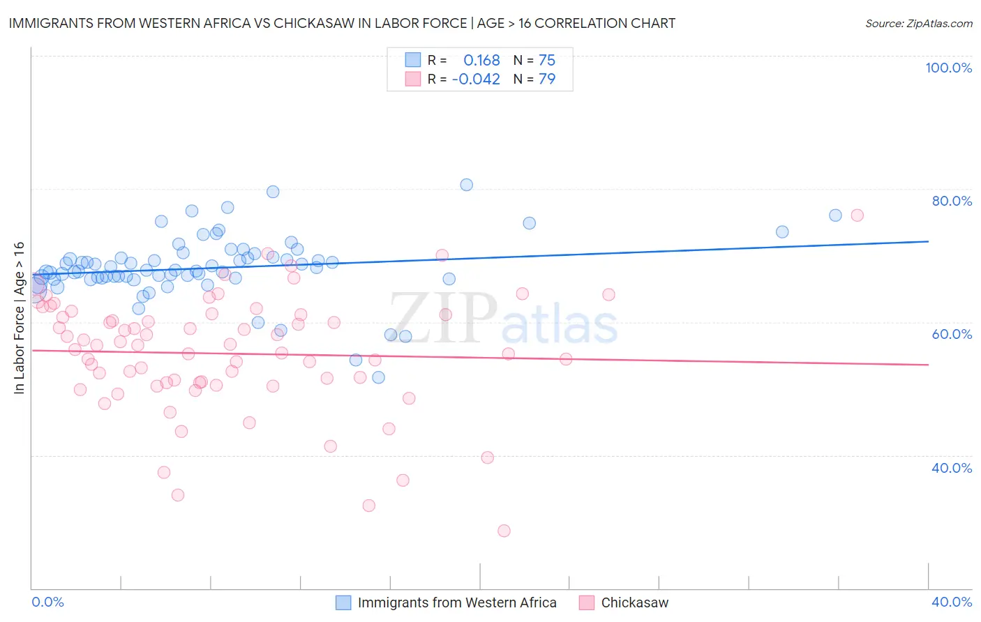 Immigrants from Western Africa vs Chickasaw In Labor Force | Age > 16