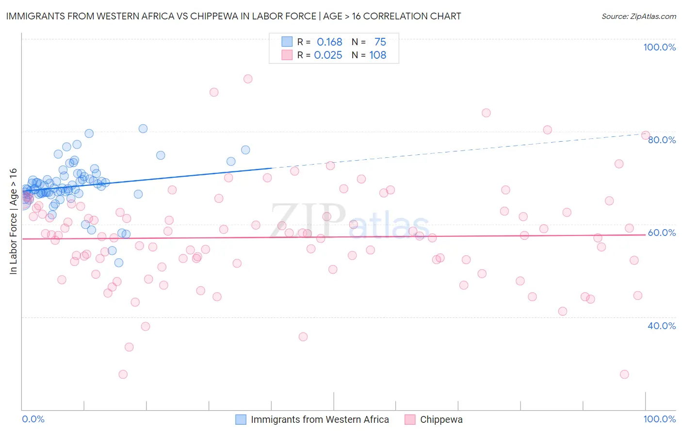 Immigrants from Western Africa vs Chippewa In Labor Force | Age > 16