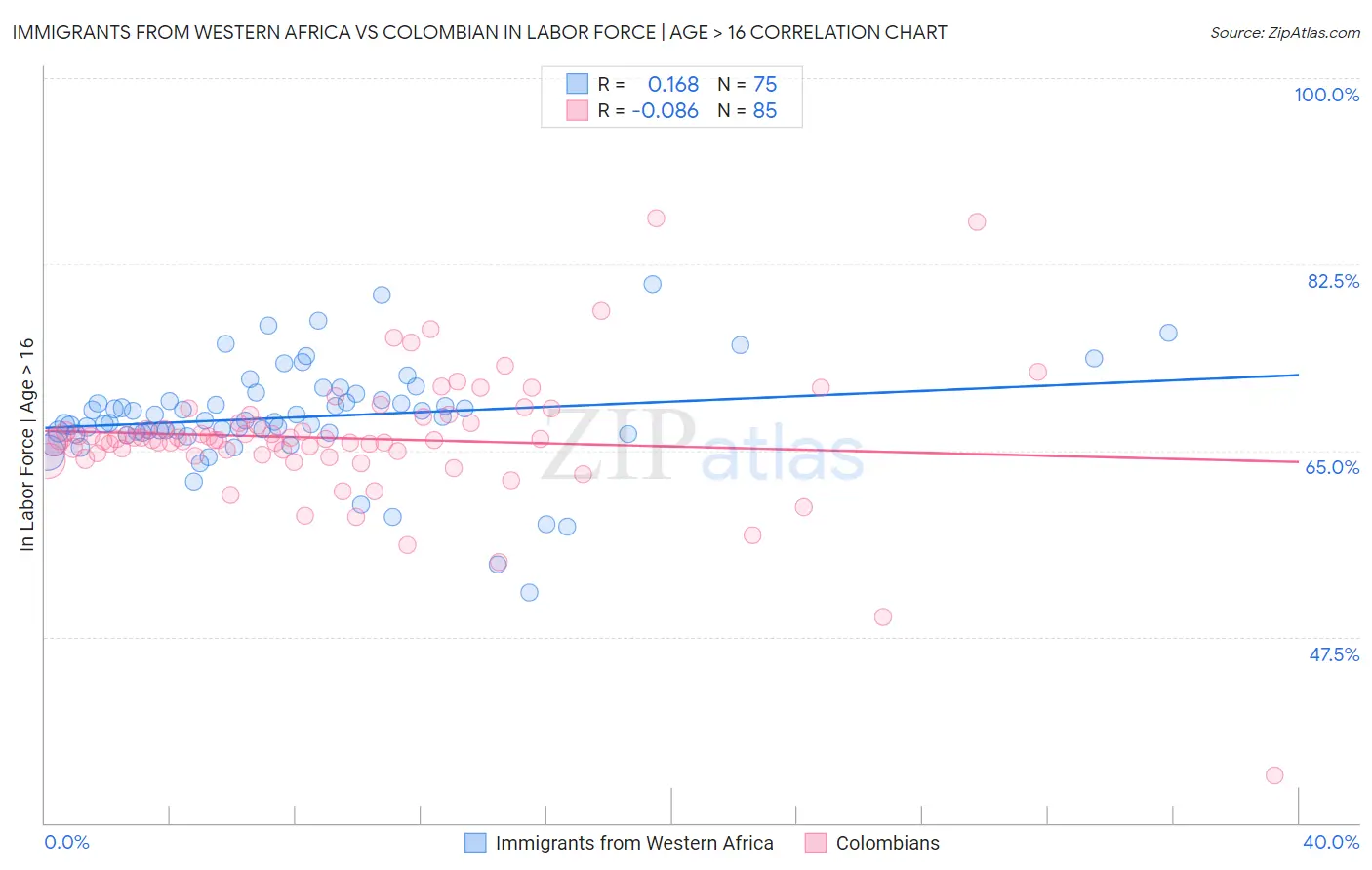 Immigrants from Western Africa vs Colombian In Labor Force | Age > 16